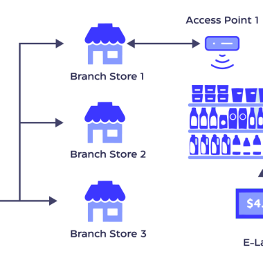 Implementing ESL (Electronic Shelf Label) tags in fuel management