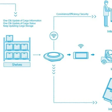 Implementing ESL (Electronic Shelf Label) tags in fuel management